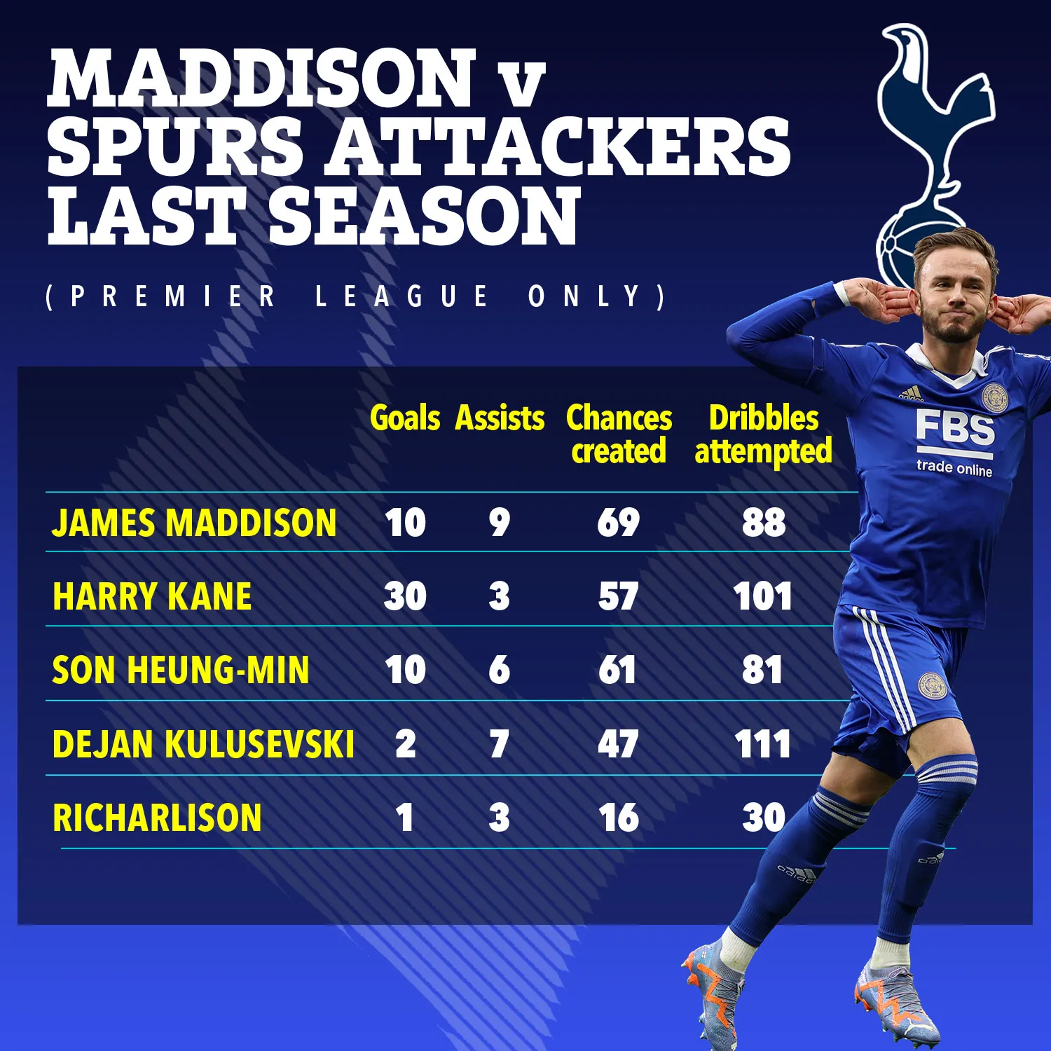 Maddison was outstanding against Burnley