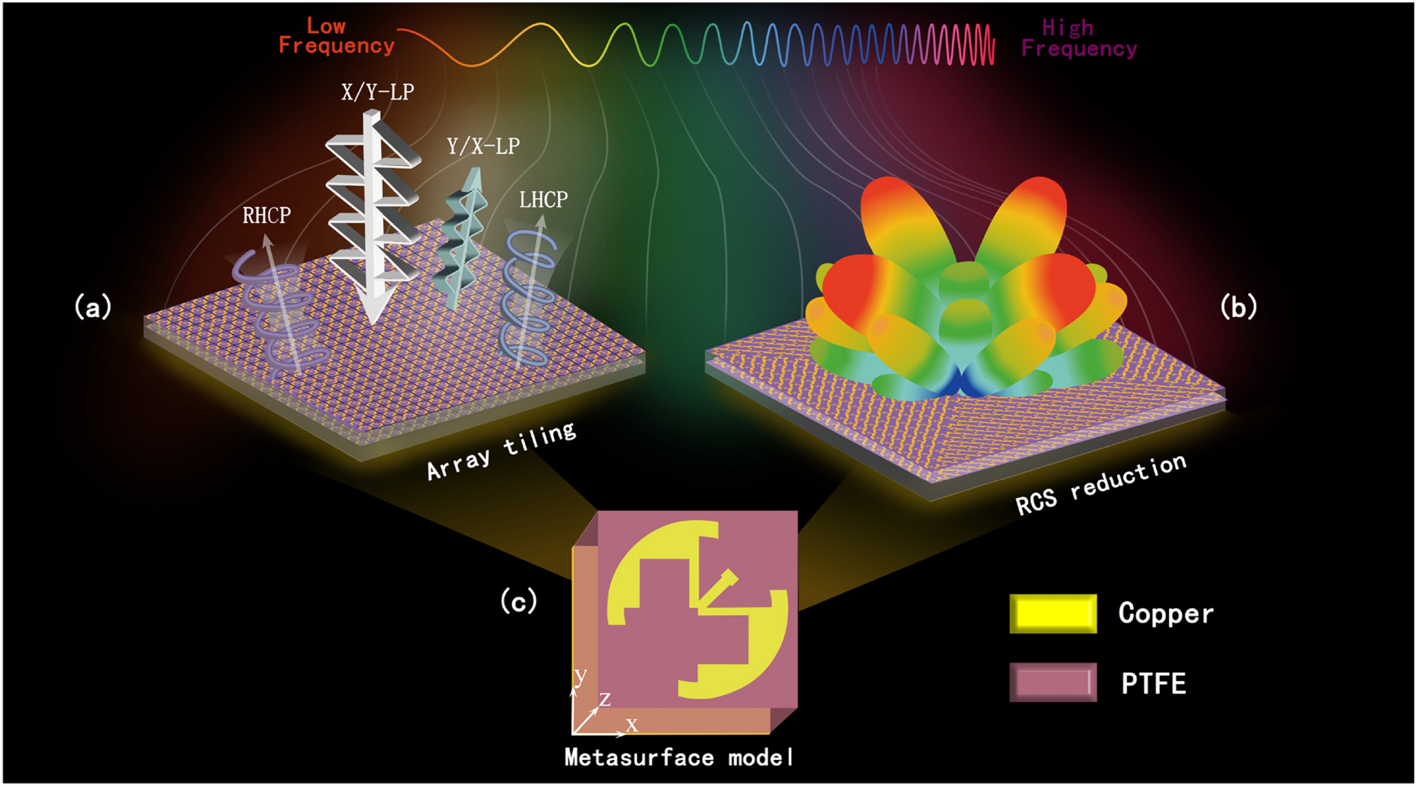 A butterfly metasurface with efficient multi-functional